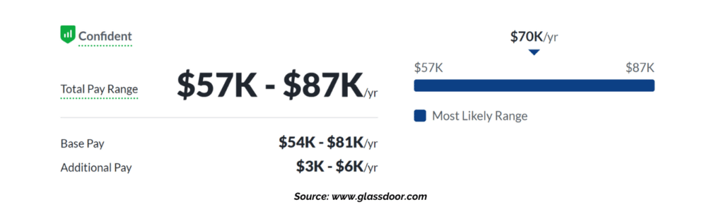 Corporate Event Planner Salary According to Glassdoor