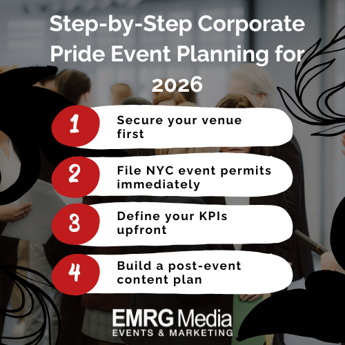 Step-by-step corporate pride event planning for 2026, an infographic detailing venue, permits, and KPIs.
