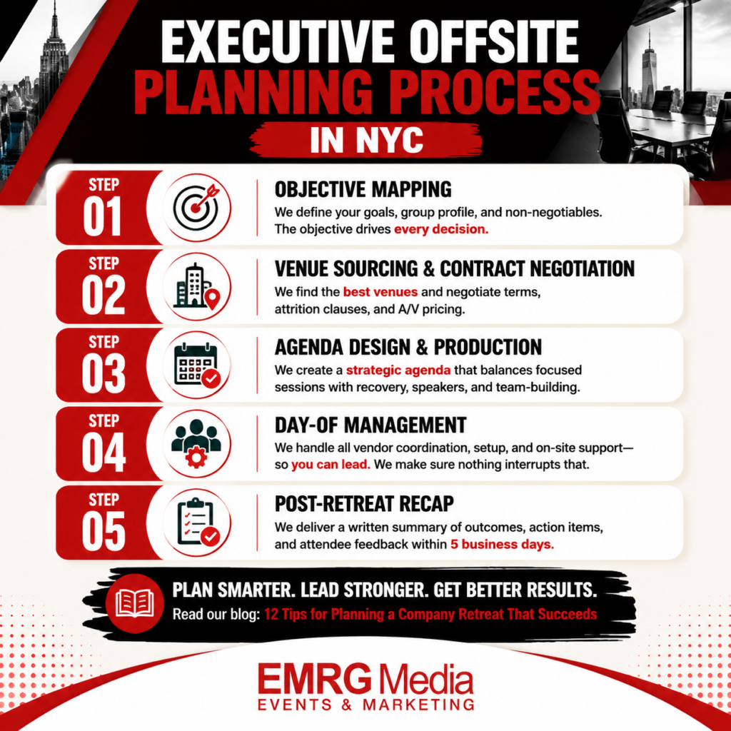 An infographic image showing the five steps in planning a successful executive offsite retreat.