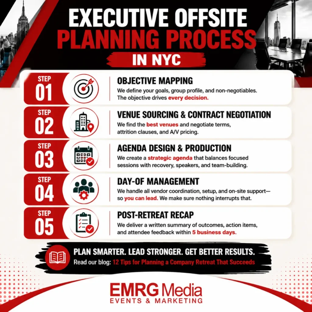 An infographic image showing the five steps in planning a successful executive offsite retreat.