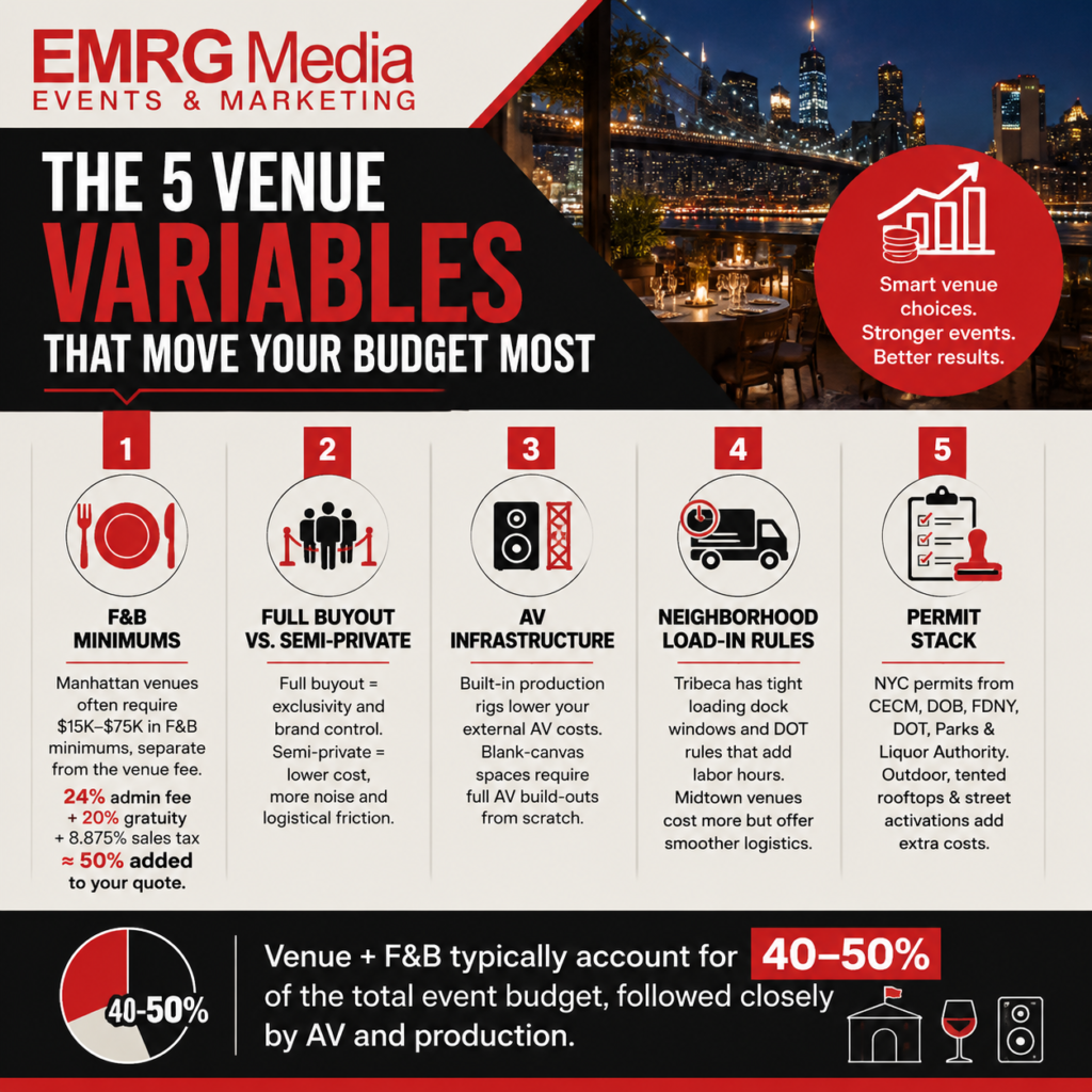 Infographic detailing 5 venue variables that move event budgets: F&B minimums, buyouts, AV, load-in rules, and permits.