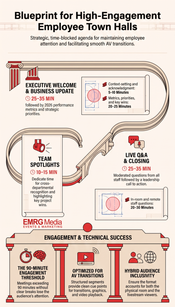 Infographic showing a timeline and agenda blueprint for a successful corporate town hall meeting to maximize engagement