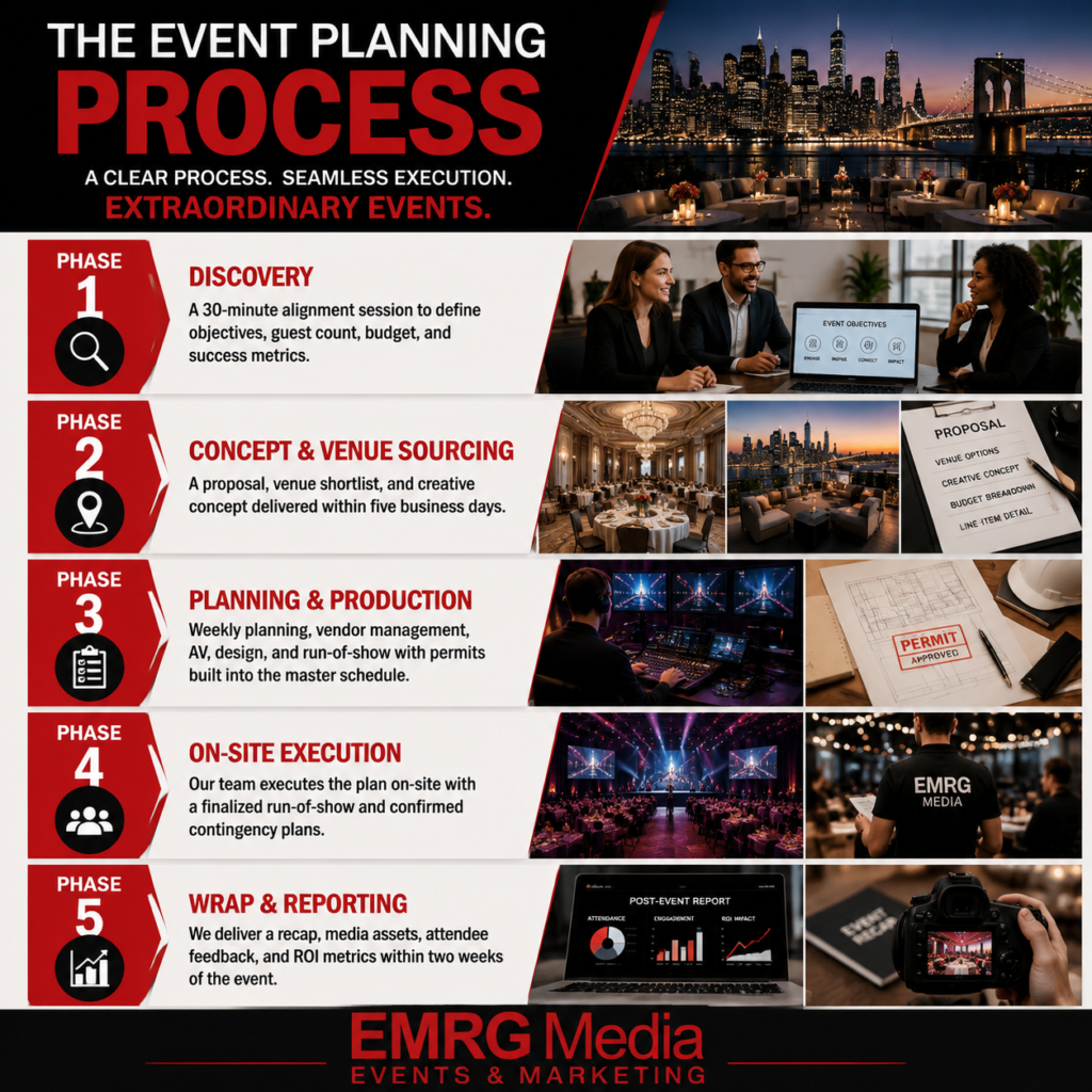 Infographic showing EMRG Media's 5-phase event planning process: discovery, venue sourcing, production, execution, wrap.