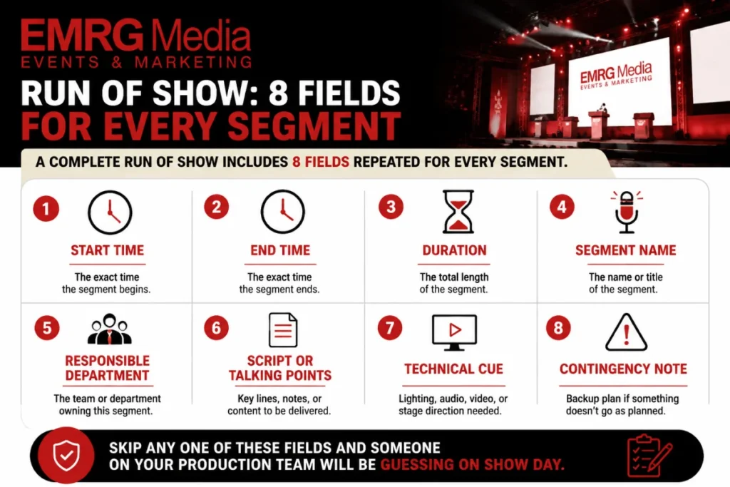 Graphic of 8 run of show fields: start/end times, duration, segment name, department, script, technical cue, notes.