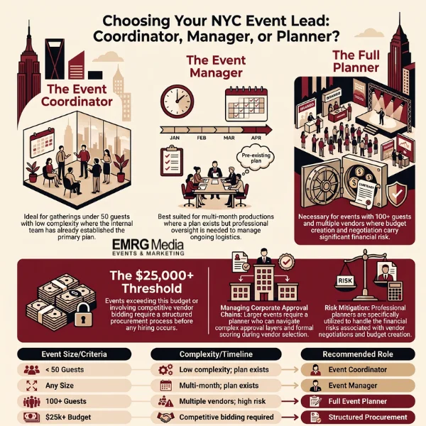 Infographic comparing event planner vs event manager roles and responsibilities in NYC